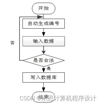 基于Django的農(nóng)產(chǎn)品銷售智能推薦系統(tǒng)設(shè)計與實現(xiàn)